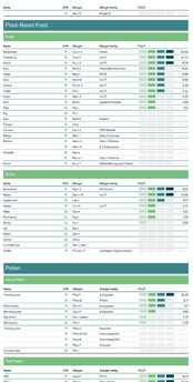 Total Allergy Profile Example Report